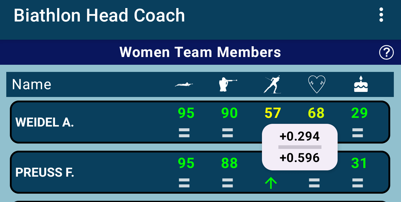 Skills Changes by the Training
